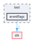eventflags